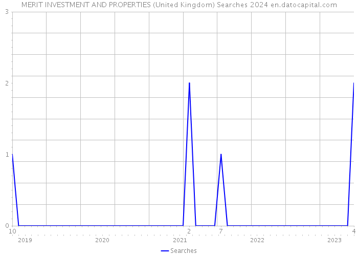MERIT INVESTMENT AND PROPERTIES (United Kingdom) Searches 2024 