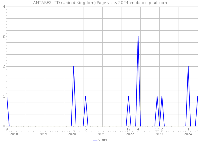 ANTARES LTD (United Kingdom) Page visits 2024 
