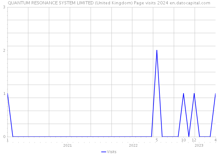 QUANTUM RESONANCE SYSTEM LIMITED (United Kingdom) Page visits 2024 