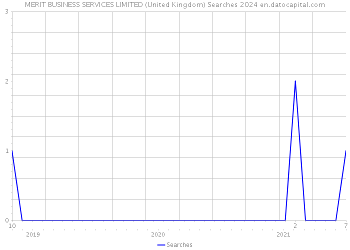MERIT BUSINESS SERVICES LIMITED (United Kingdom) Searches 2024 