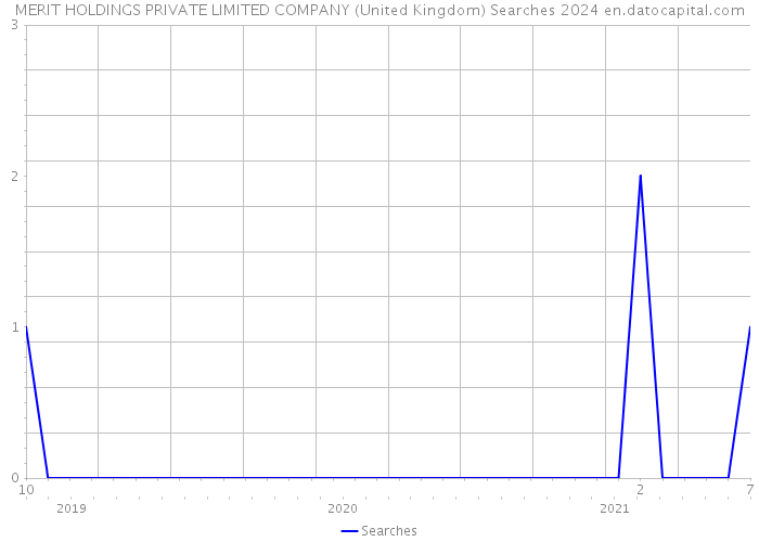 MERIT HOLDINGS PRIVATE LIMITED COMPANY (United Kingdom) Searches 2024 