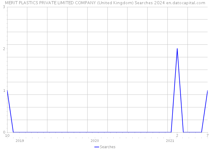 MERIT PLASTICS PRIVATE LIMITED COMPANY (United Kingdom) Searches 2024 