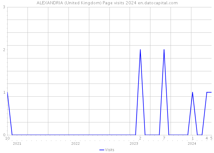 ALEXANDRIA (United Kingdom) Page visits 2024 