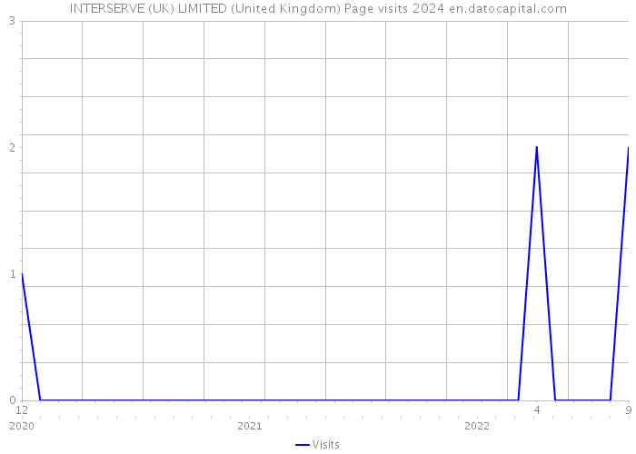 INTERSERVE (UK) LIMITED (United Kingdom) Page visits 2024 
