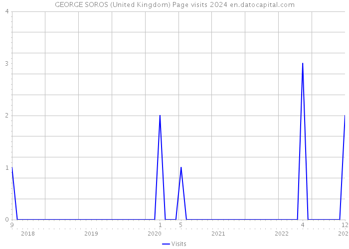 GEORGE SOROS (United Kingdom) Page visits 2024 