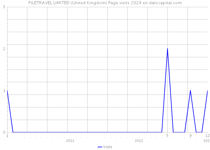FILETRAVEL LIMITED (United Kingdom) Page visits 2024 