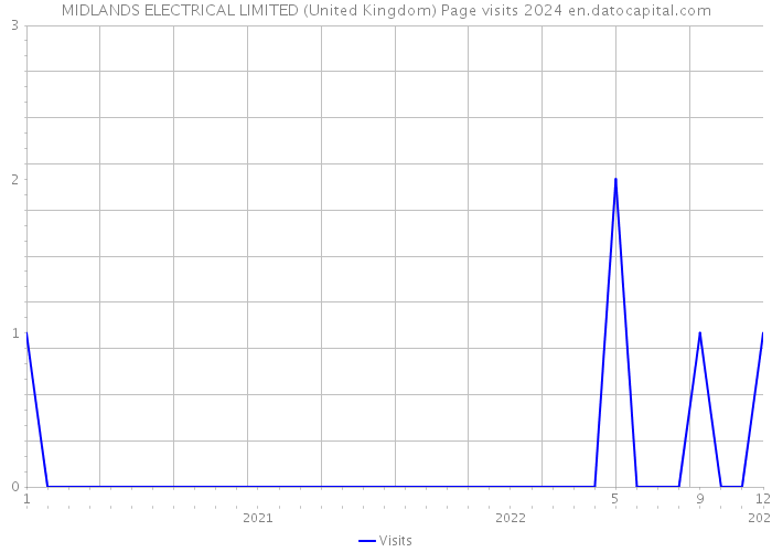 MIDLANDS ELECTRICAL LIMITED (United Kingdom) Page visits 2024 