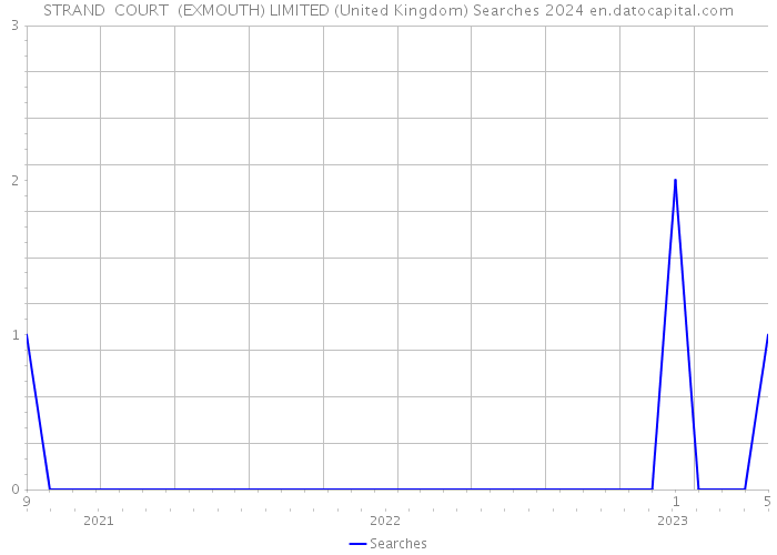 STRAND COURT (EXMOUTH) LIMITED (United Kingdom) Searches 2024 
