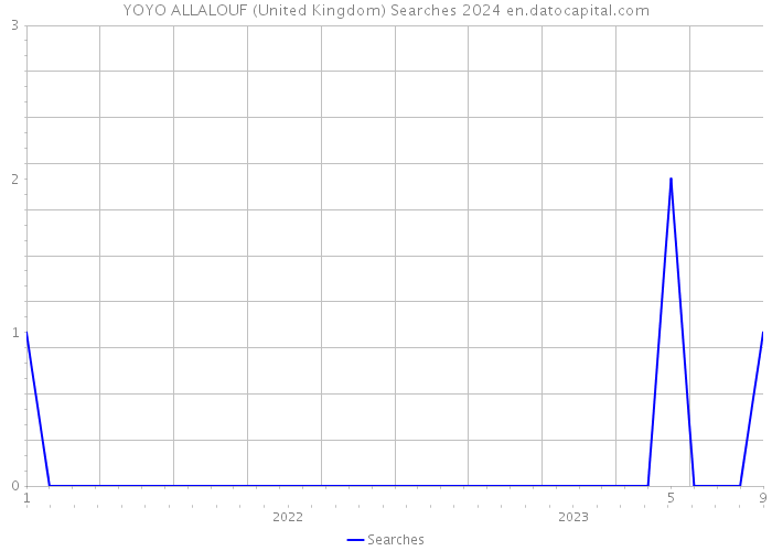 YOYO ALLALOUF (United Kingdom) Searches 2024 