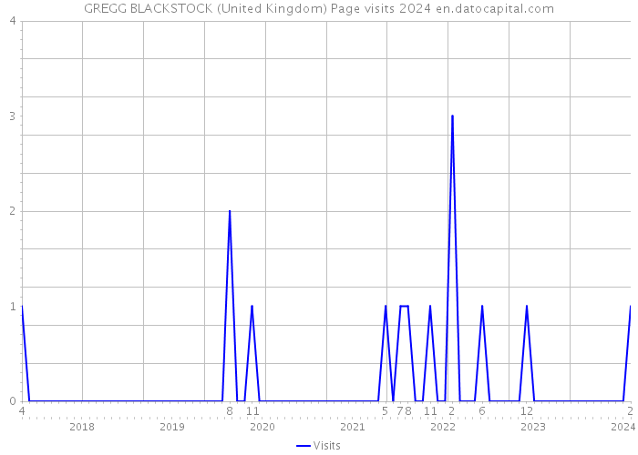 GREGG BLACKSTOCK (United Kingdom) Page visits 2024 