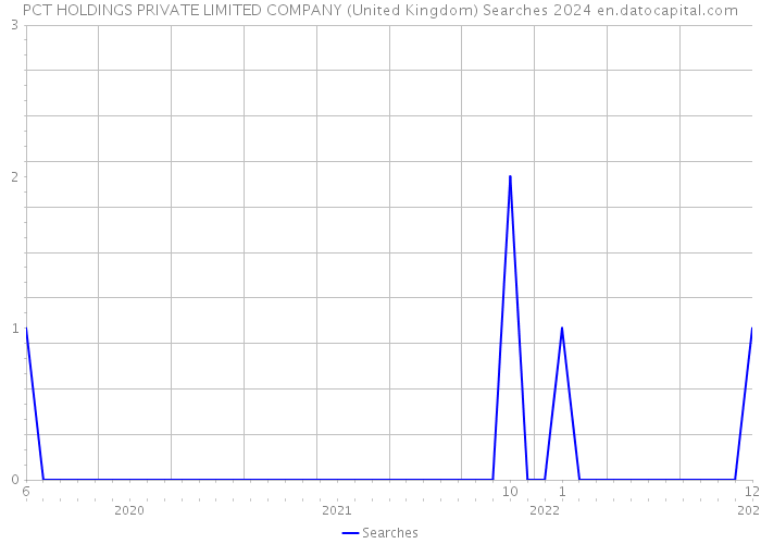 PCT HOLDINGS PRIVATE LIMITED COMPANY (United Kingdom) Searches 2024 