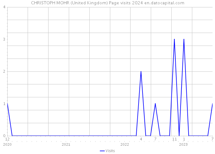 CHRISTOPH MOHR (United Kingdom) Page visits 2024 