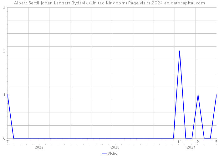 Albert Bertil Johan Lennart Rydevik (United Kingdom) Page visits 2024 