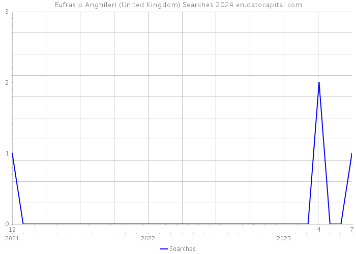 Eufrasio Anghileri (United Kingdom) Searches 2024 