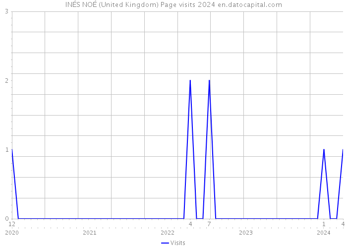 INÉS NOÉ (United Kingdom) Page visits 2024 