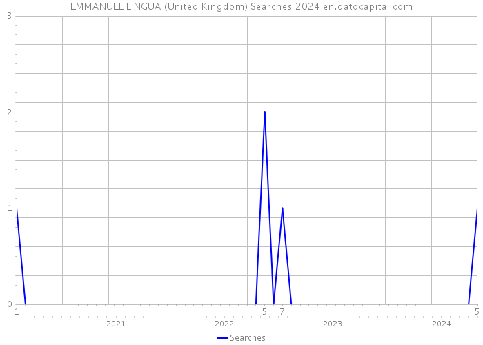 EMMANUEL LINGUA (United Kingdom) Searches 2024 