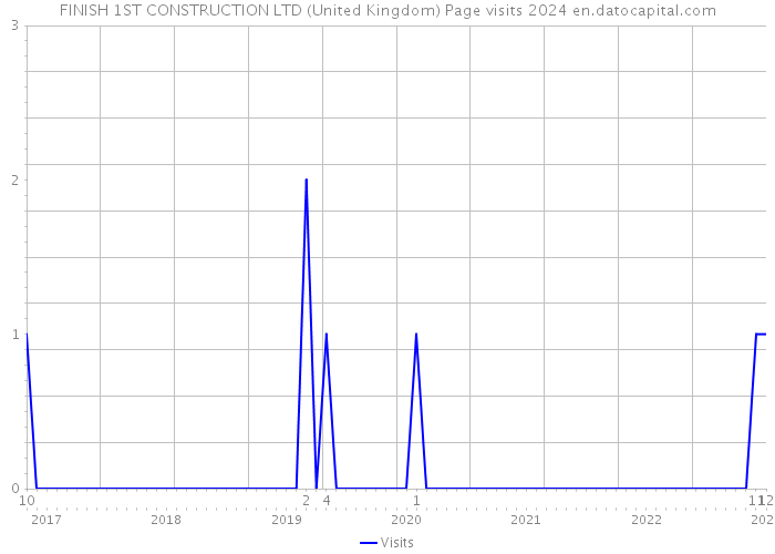 FINISH 1ST CONSTRUCTION LTD (United Kingdom) Page visits 2024 