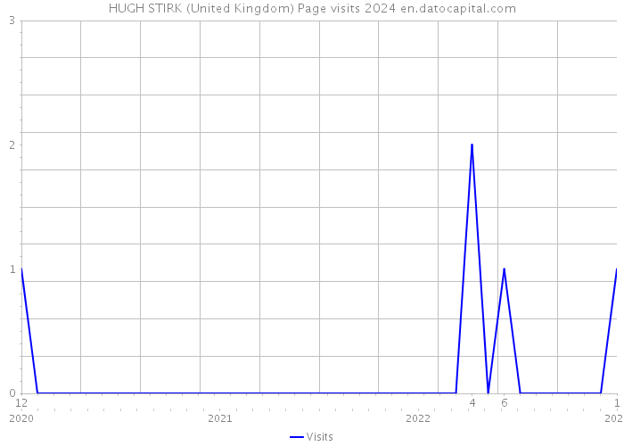 HUGH STIRK (United Kingdom) Page visits 2024 