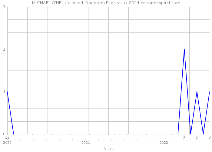 MICHAEL O'NEILL (United Kingdom) Page visits 2024 