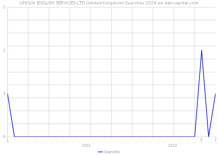 LINGUA ENGLISH SERVICES LTD (United Kingdom) Searches 2024 