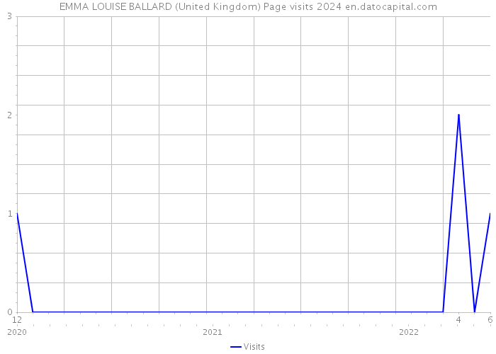 EMMA LOUISE BALLARD (United Kingdom) Page visits 2024 