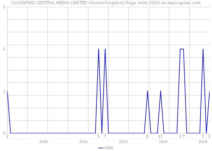 CLASSIFIED CENTRAL MEDIA LIMITED (United Kingdom) Page visits 2024 