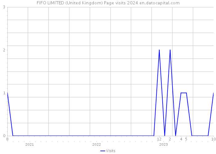 FIFO LIMITED (United Kingdom) Page visits 2024 