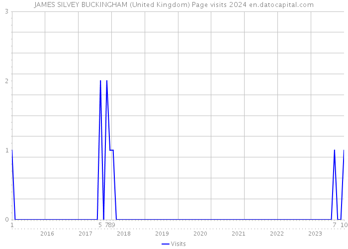 JAMES SILVEY BUCKINGHAM (United Kingdom) Page visits 2024 