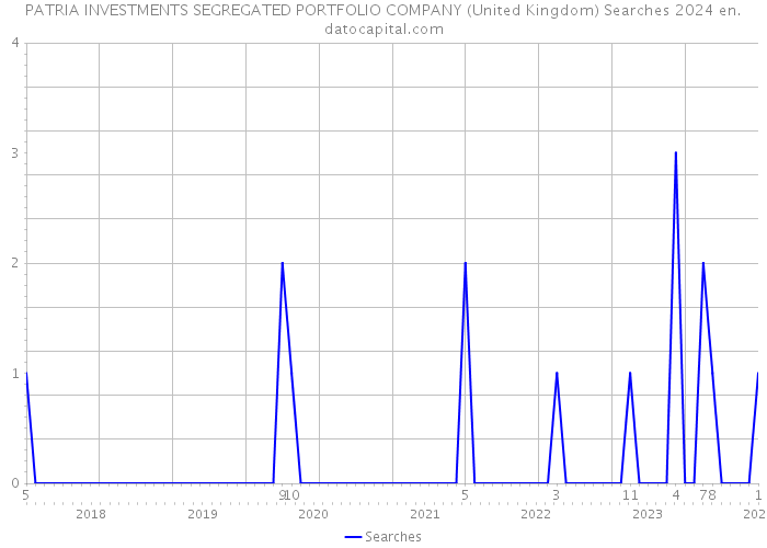 PATRIA INVESTMENTS SEGREGATED PORTFOLIO COMPANY (United Kingdom) Searches 2024 