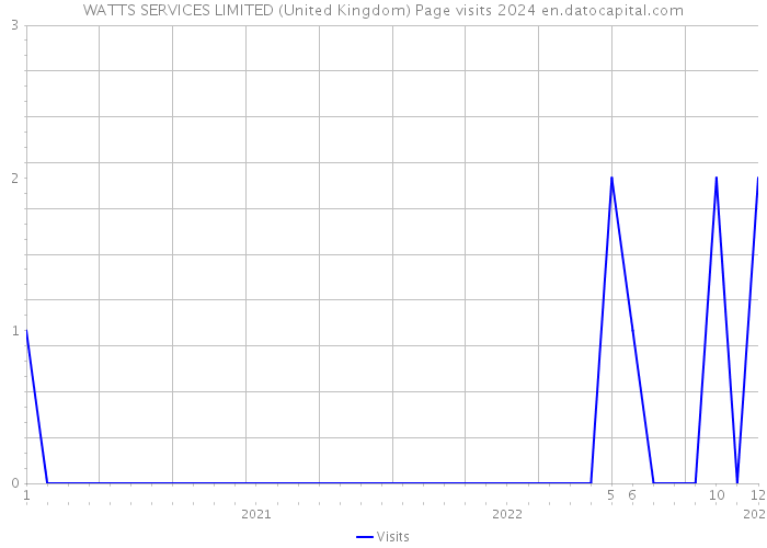 WATTS SERVICES LIMITED (United Kingdom) Page visits 2024 