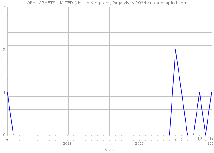 OPAL CRAFTS LIMITED (United Kingdom) Page visits 2024 