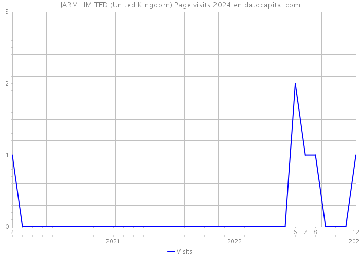 JARM LIMITED (United Kingdom) Page visits 2024 