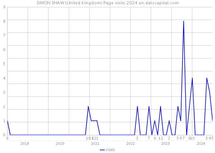 SIMON SHAW (United Kingdom) Page visits 2024 