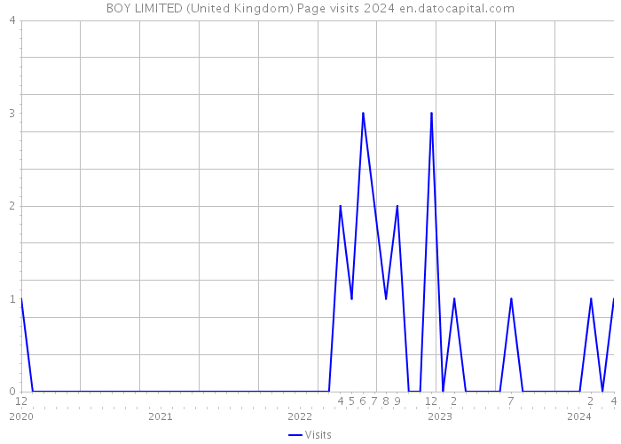 BOY LIMITED (United Kingdom) Page visits 2024 