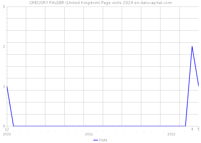 GREGORY FALDER (United Kingdom) Page visits 2024 
