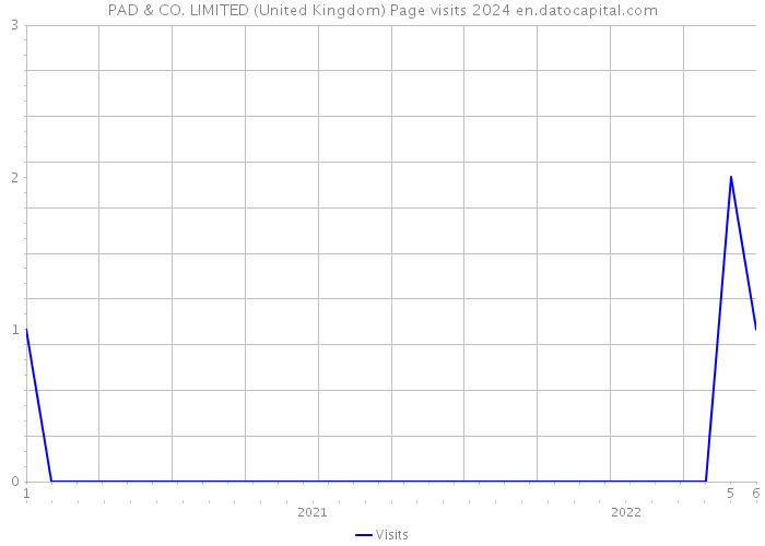 PAD & CO. LIMITED (United Kingdom) Page visits 2024 