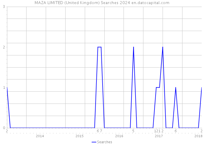 MAZA LIMITED (United Kingdom) Searches 2024 