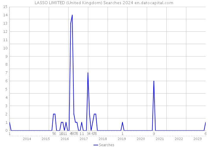 LASSO LIMITED (United Kingdom) Searches 2024 