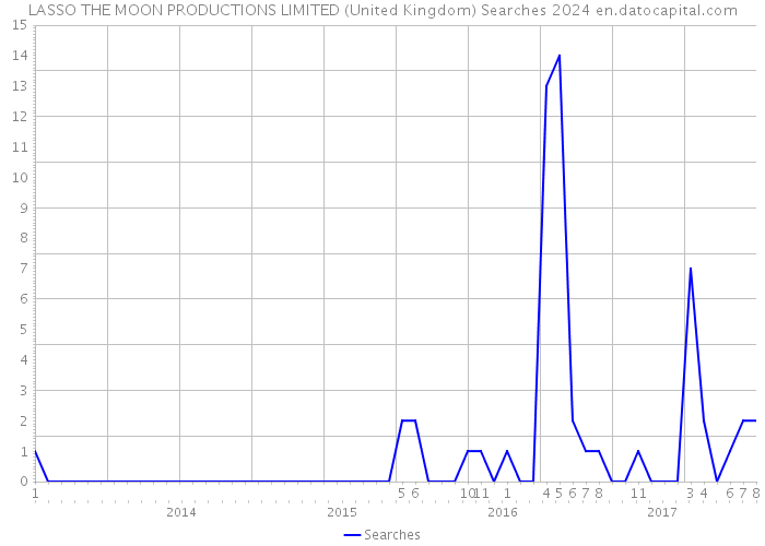 LASSO THE MOON PRODUCTIONS LIMITED (United Kingdom) Searches 2024 