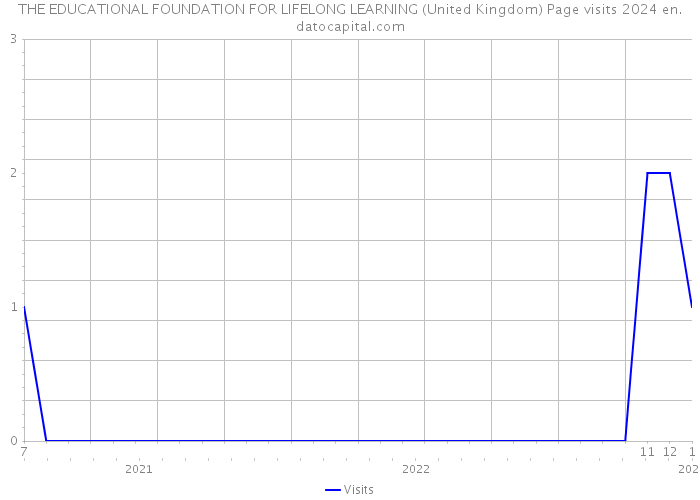 THE EDUCATIONAL FOUNDATION FOR LIFELONG LEARNING (United Kingdom) Page visits 2024 