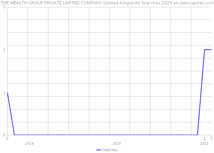 THE WEALTH GROUP PRIVATE LIMITED COMPANY (United Kingdom) Searches 2024 