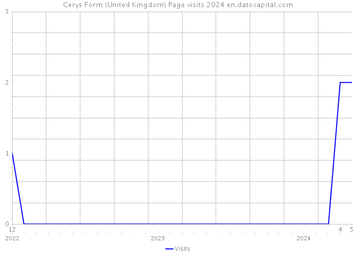 Cerys Form (United Kingdom) Page visits 2024 