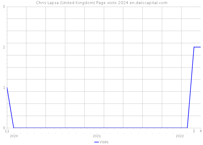 Chris Lapsa (United Kingdom) Page visits 2024 