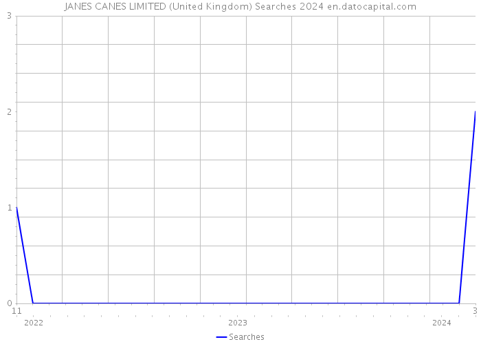 JANES CANES LIMITED (United Kingdom) Searches 2024 