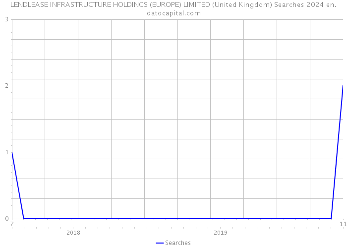 LENDLEASE INFRASTRUCTURE HOLDINGS (EUROPE) LIMITED (United Kingdom) Searches 2024 