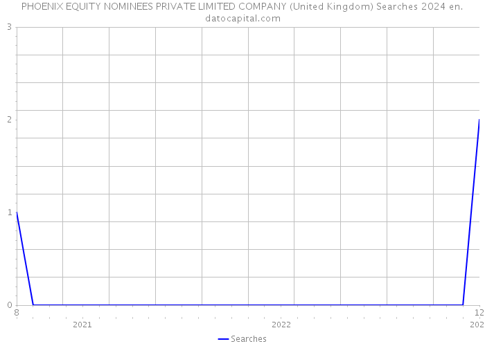 PHOENIX EQUITY NOMINEES PRIVATE LIMITED COMPANY (United Kingdom) Searches 2024 