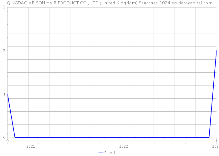 QINGDAO ARISON HAIR PRODUCT CO., LTD (United Kingdom) Searches 2024 