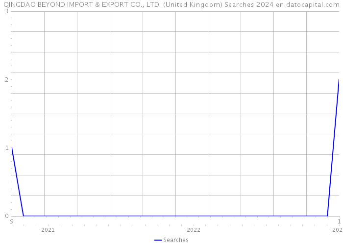 QINGDAO BEYOND IMPORT & EXPORT CO., LTD. (United Kingdom) Searches 2024 