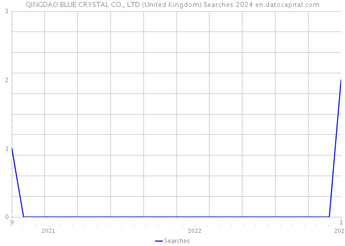 QINGDAO BLUE CRYSTAL CO., LTD (United Kingdom) Searches 2024 