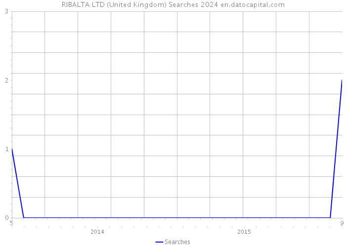 RIBALTA LTD (United Kingdom) Searches 2024 